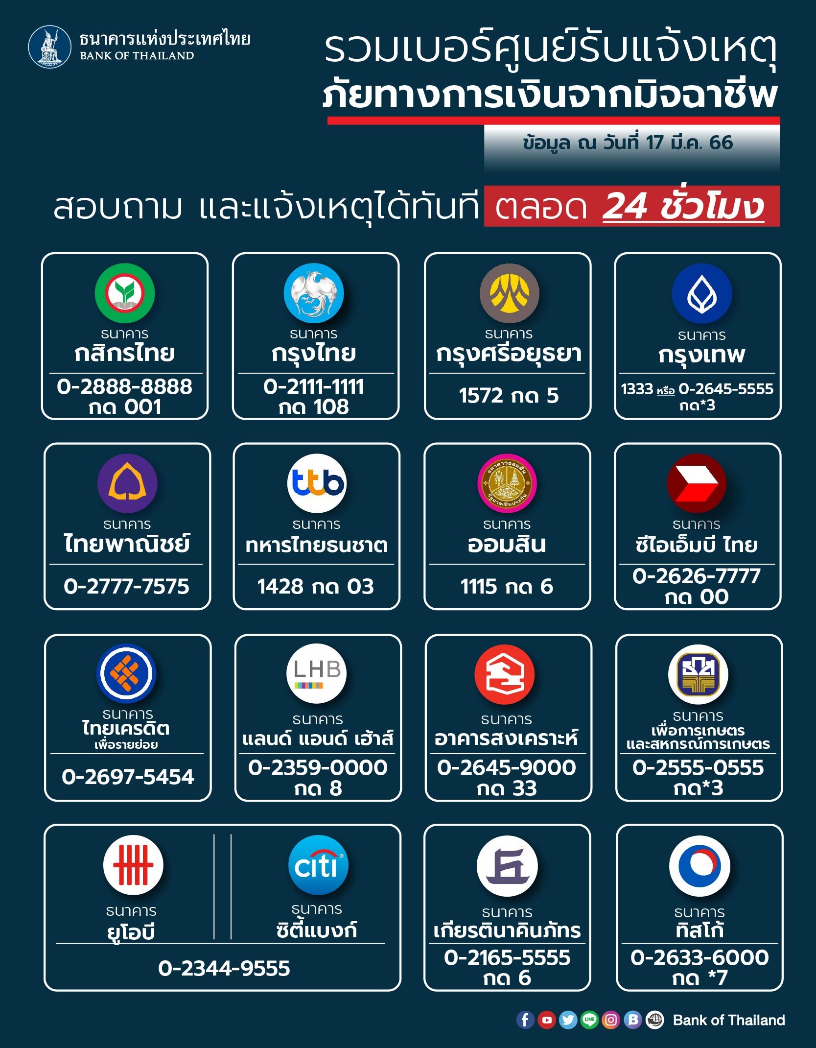 16 ธนาคาร ศูนย์รับแจ้งเหตุ ภัยทางการเงินจากมิจฉาชีพ โทรแจ้งธนาคารได้ตลอด 24 ชั่วโมง